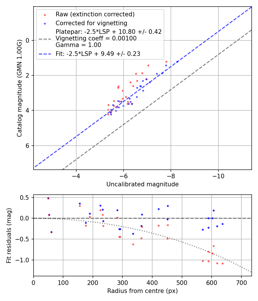 Photometry report
