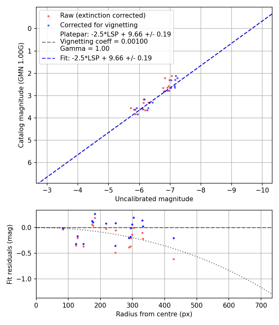 Photometry report