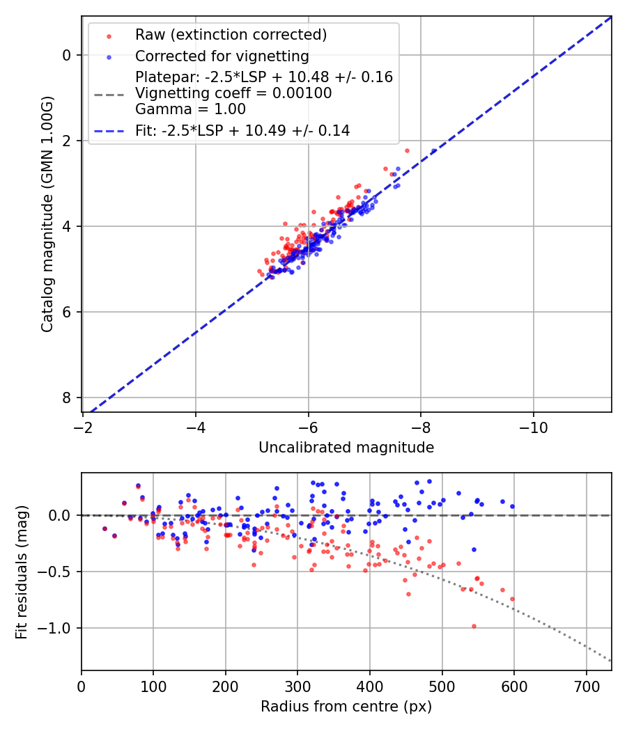 Photometry report