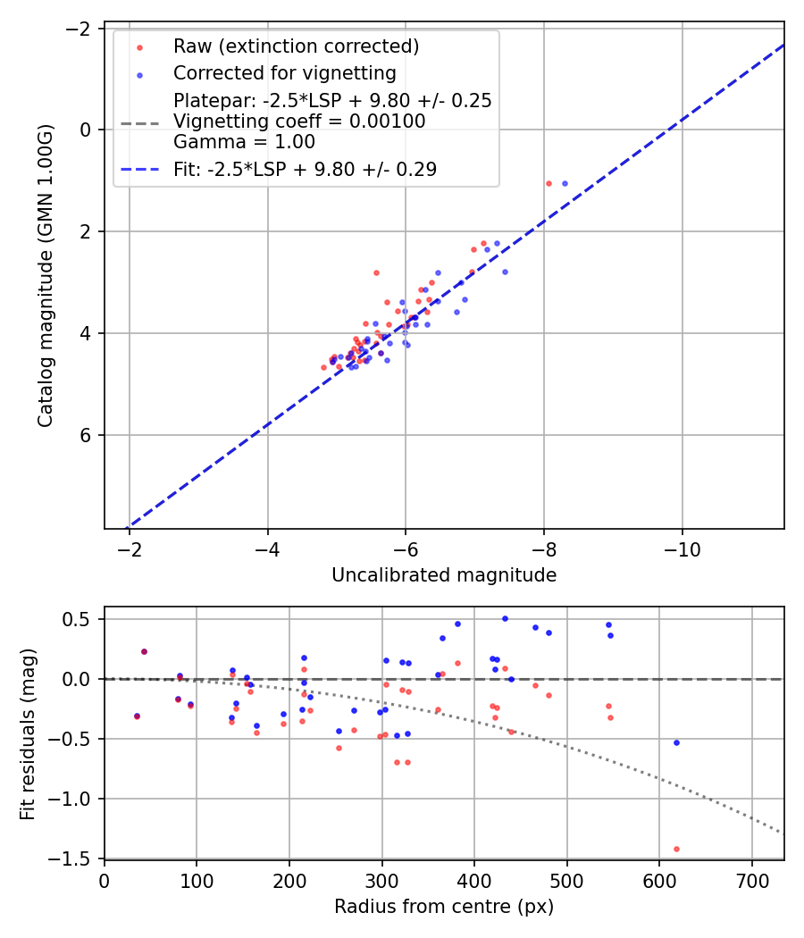 Photometry report