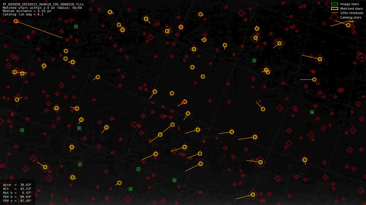 Astrometry report