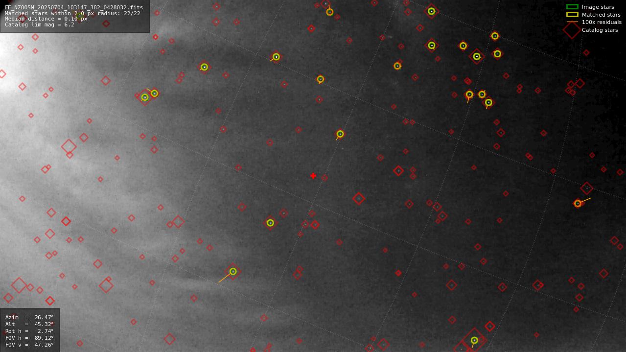 Astrometry report