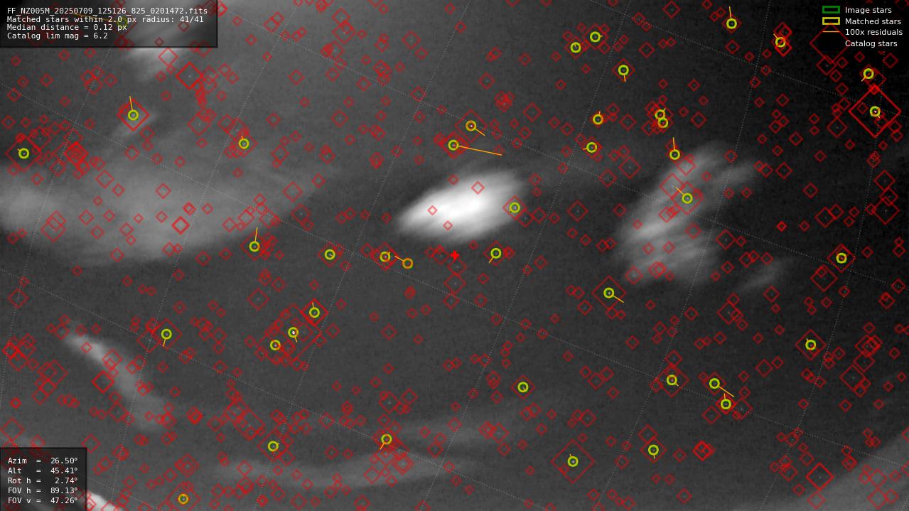 Astrometry report