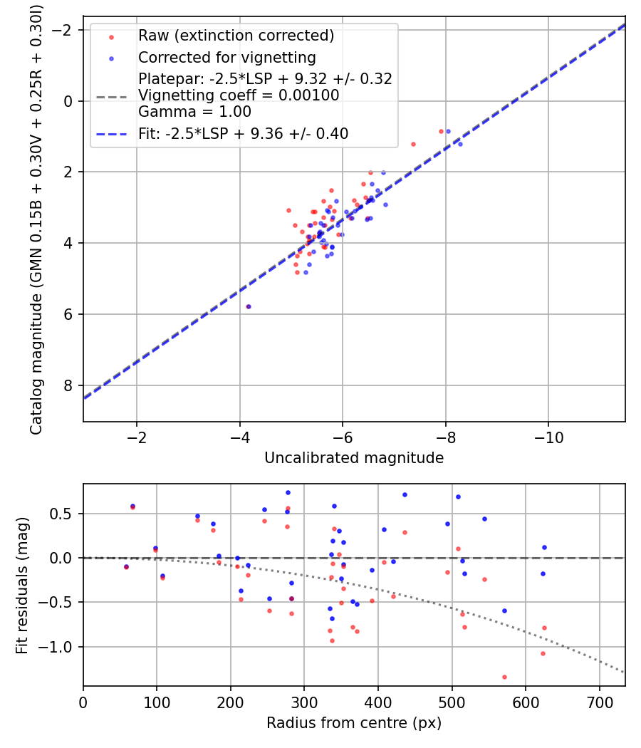 Photometry report