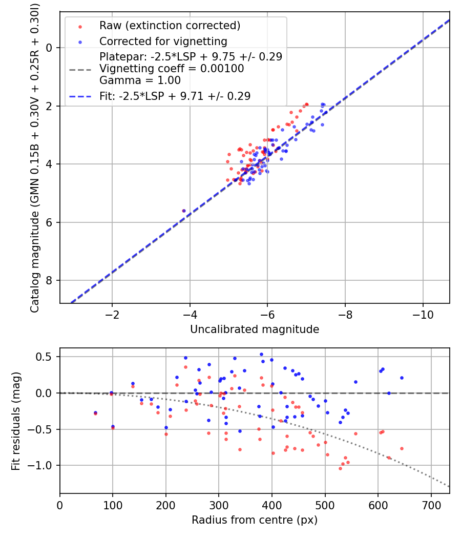 Photometry report