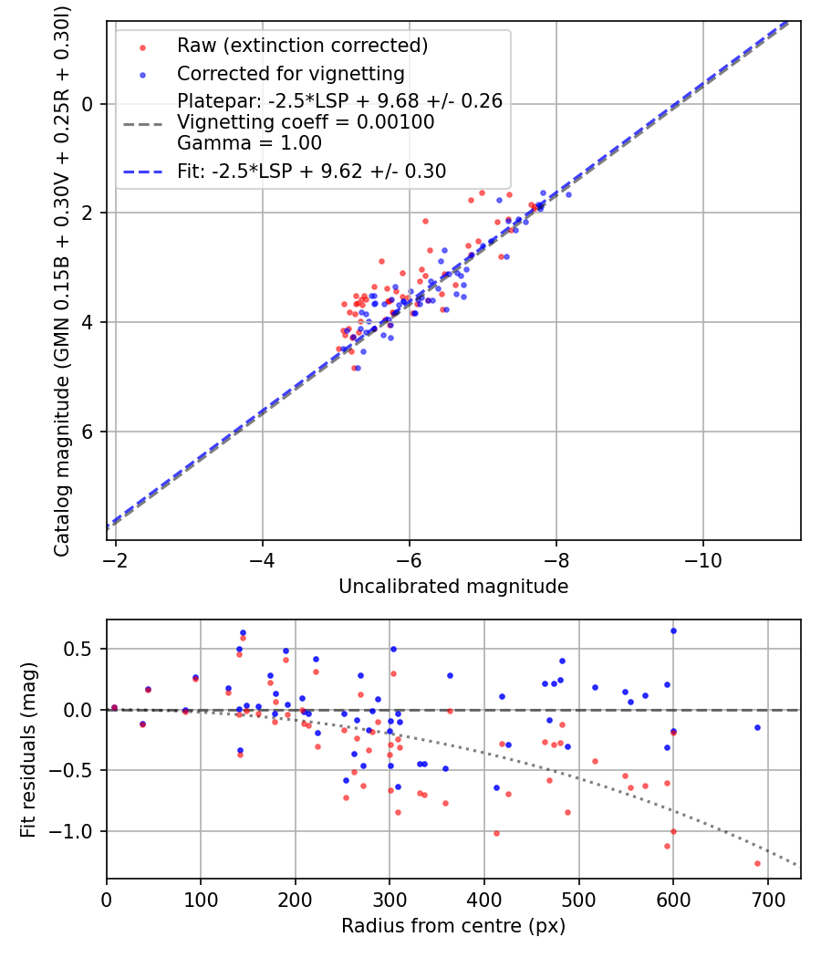 Photometry report