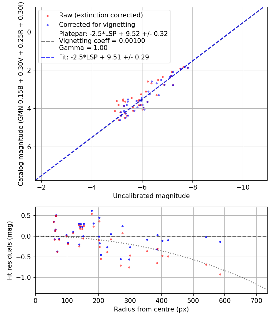 Photometry report