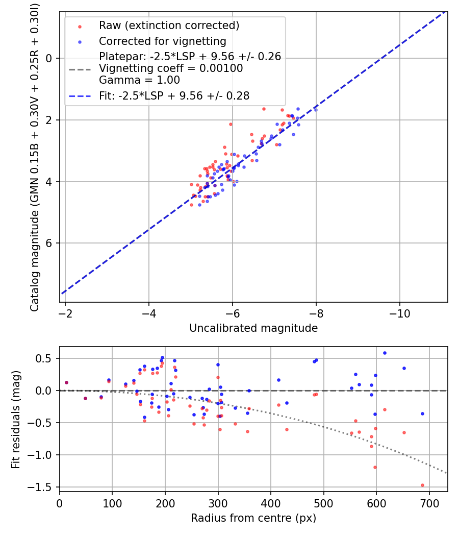 Photometry report