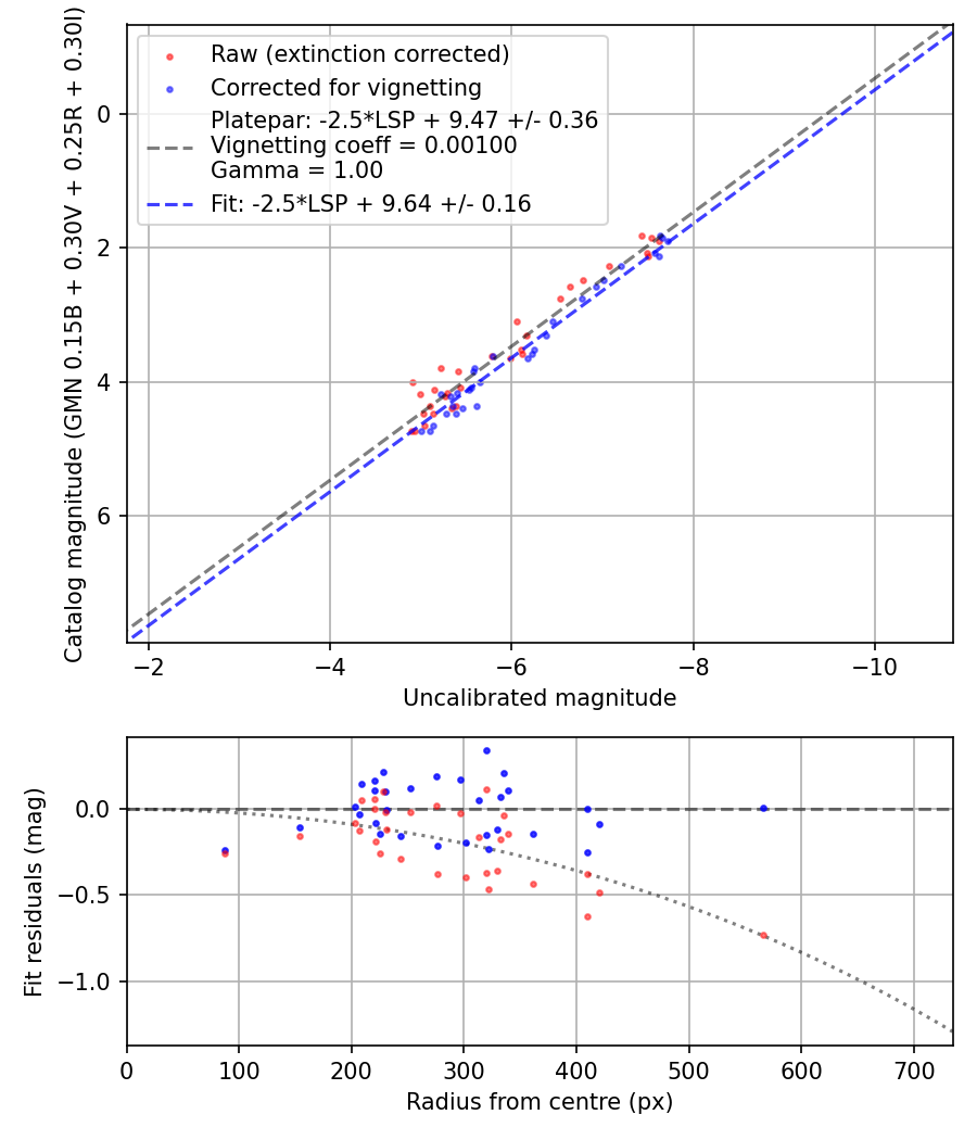 Photometry report