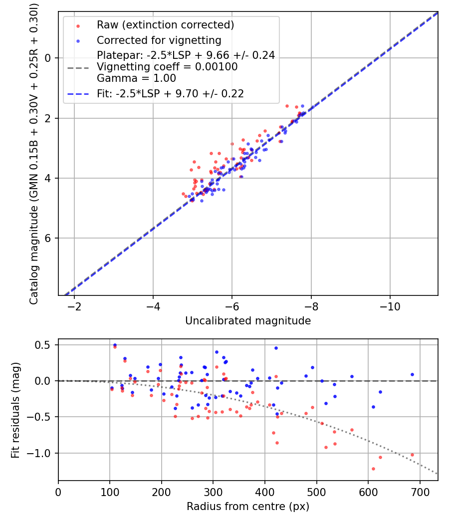 Photometry report