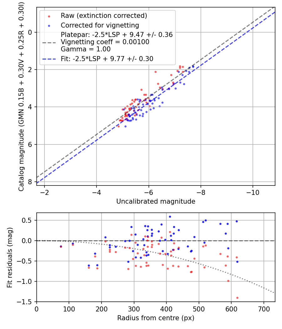 Photometry report