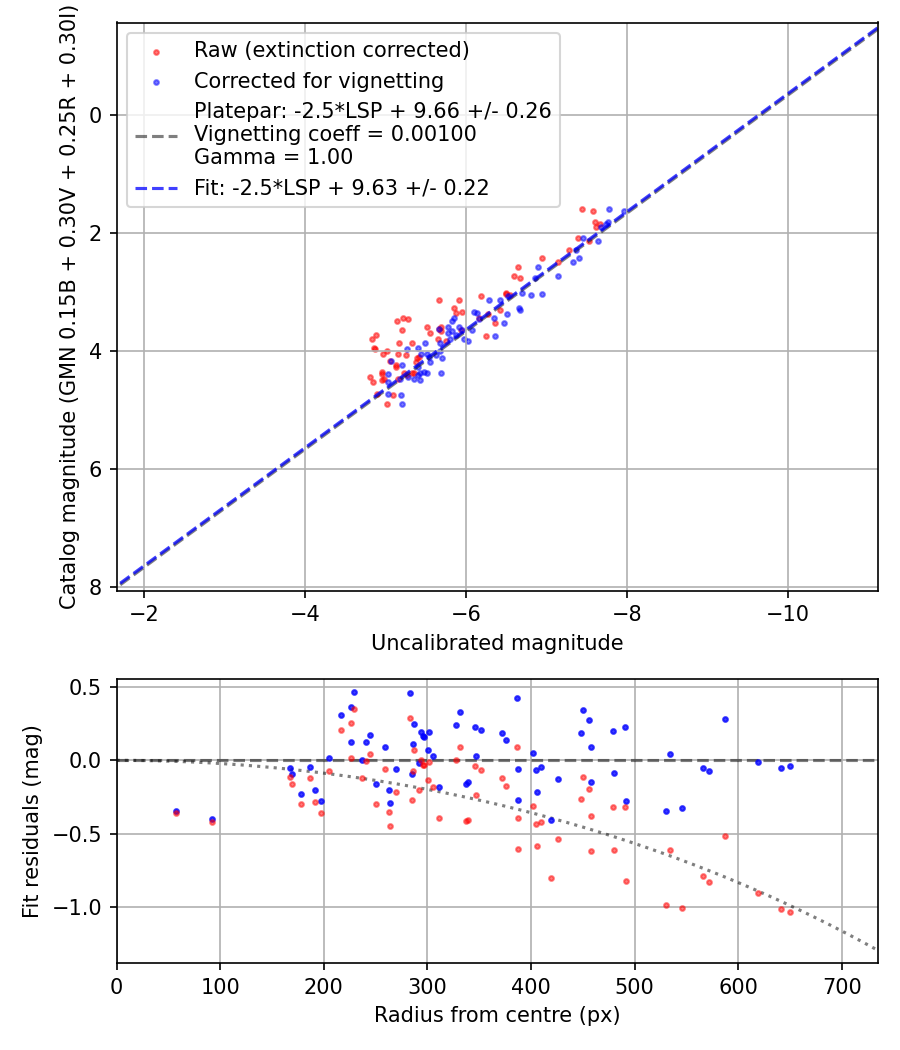 Photometry report