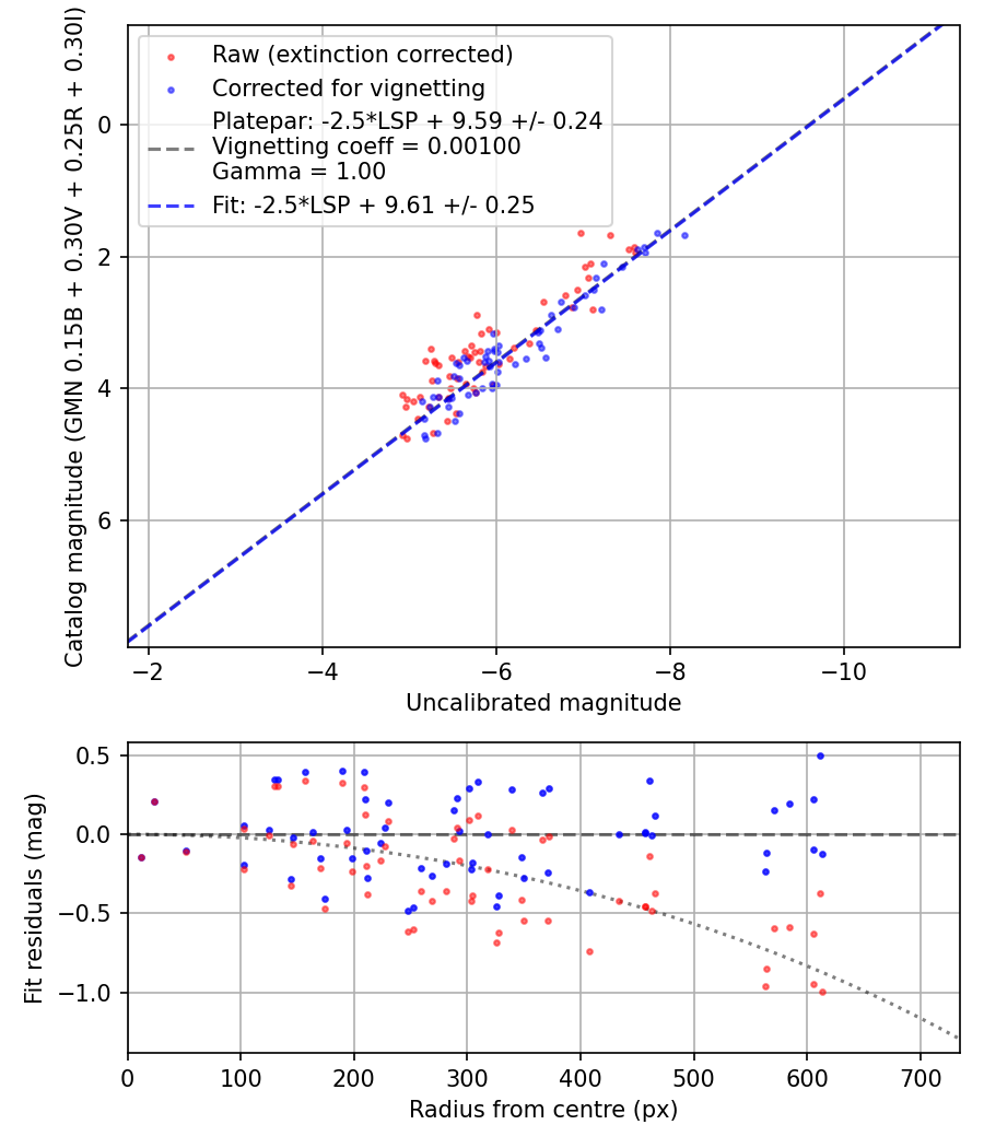 Photometry report