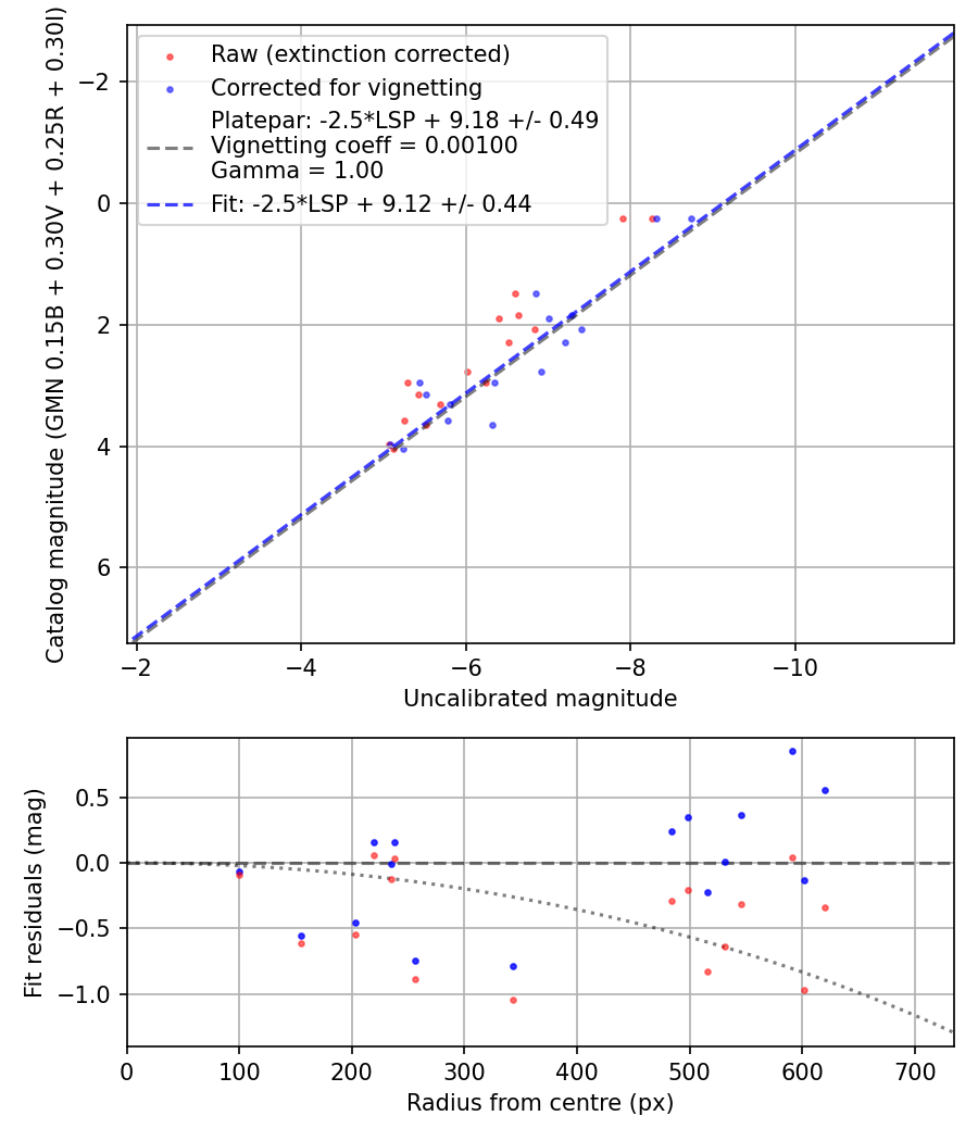 Photometry report