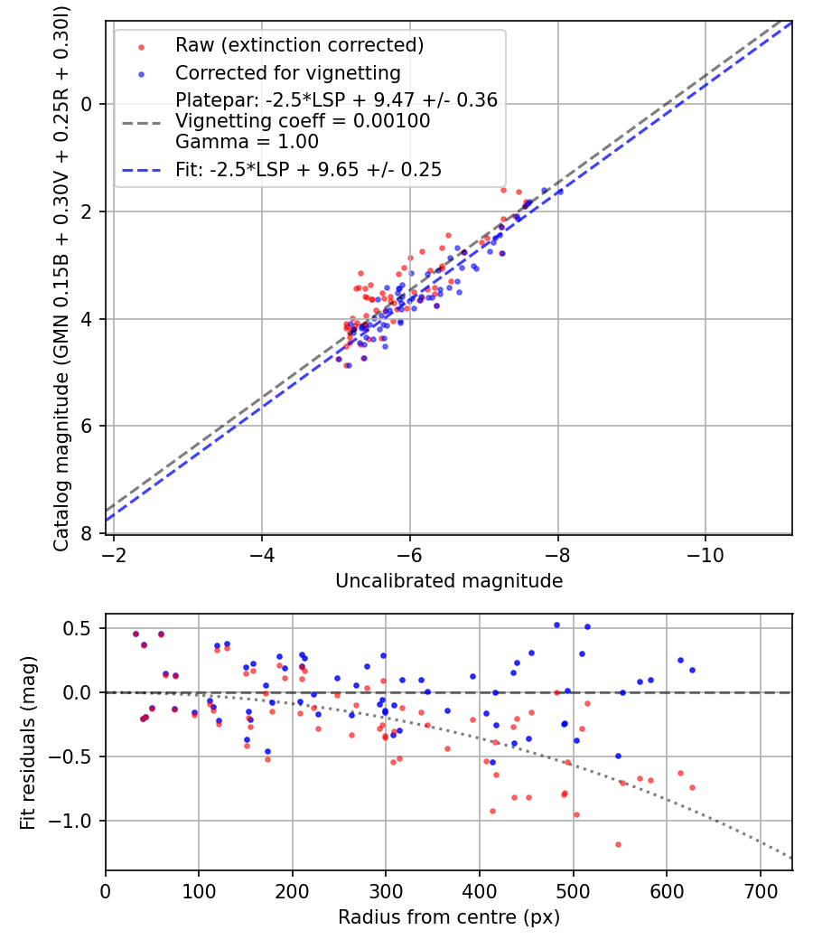 Photometry report