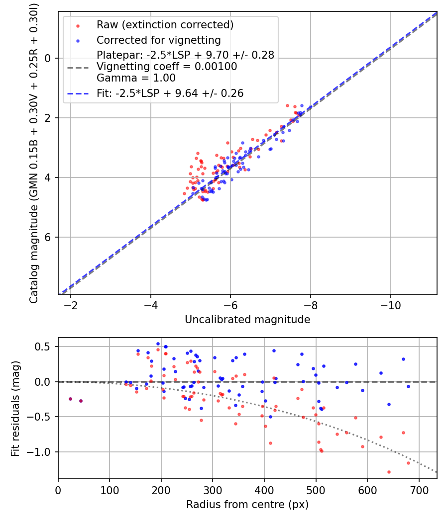 Photometry report