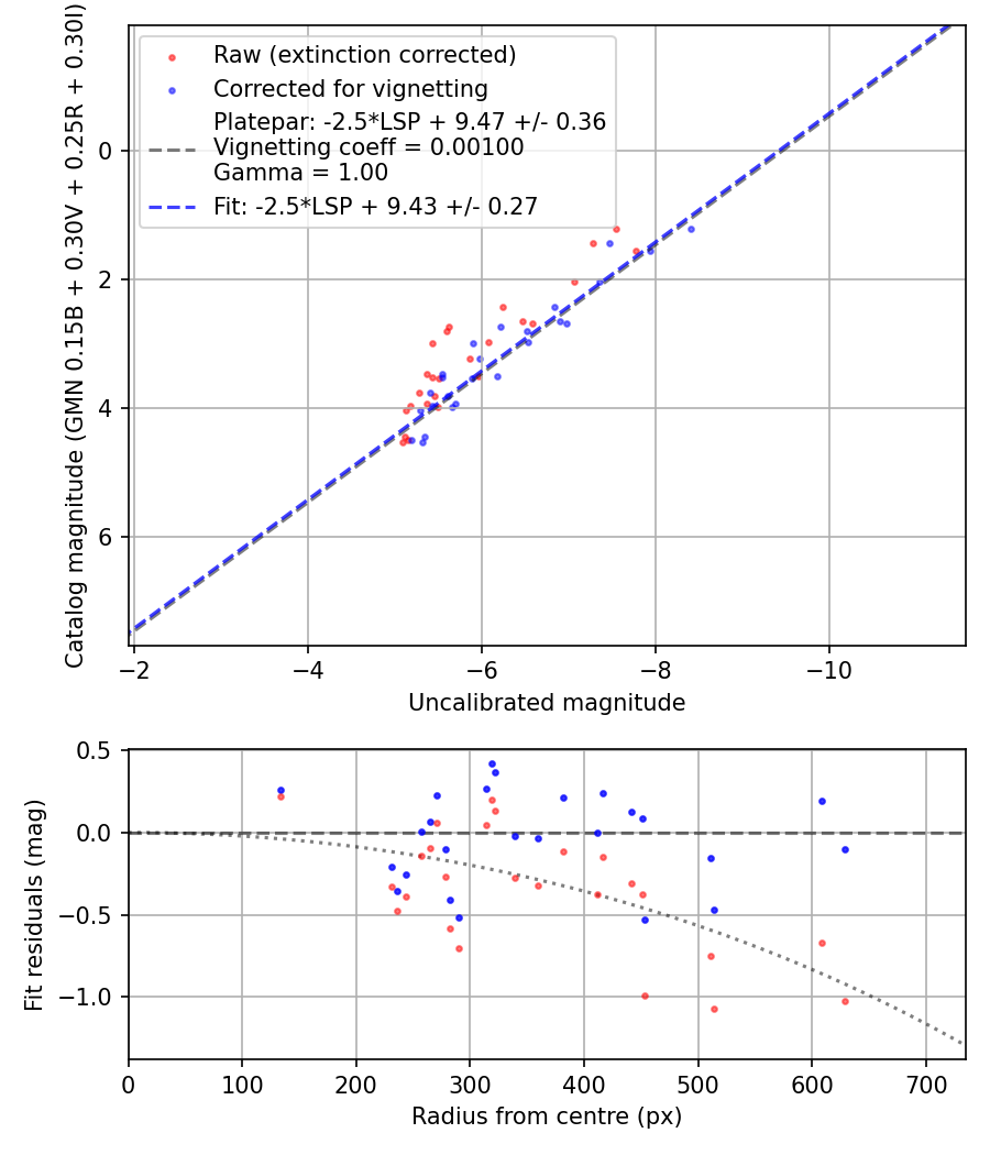 Photometry report