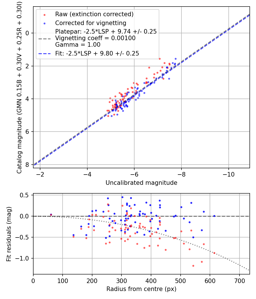 Photometry report