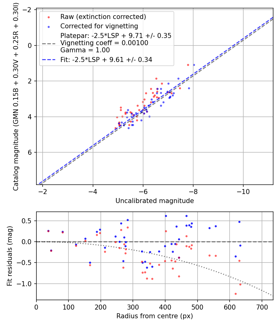 Photometry report