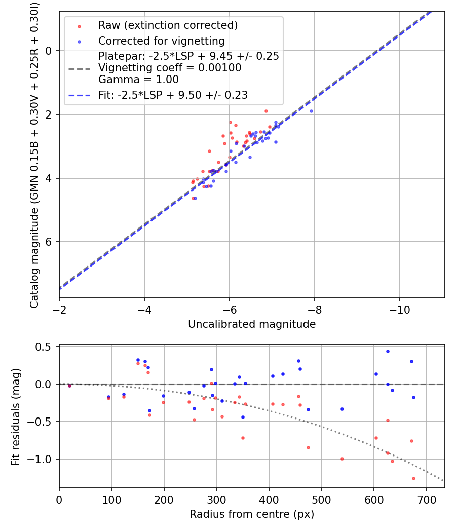 Photometry report