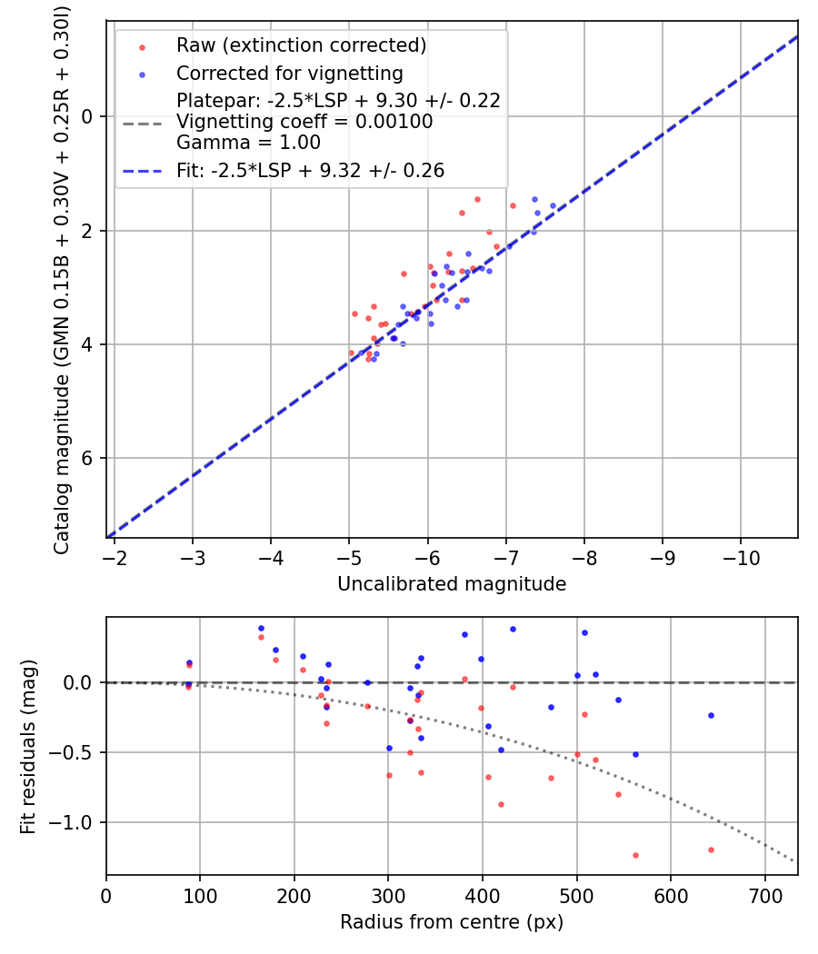 Photometry report
