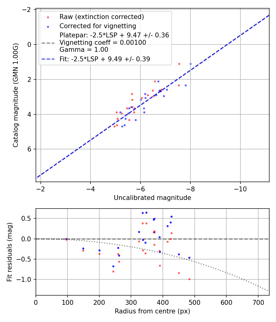 Photometry report