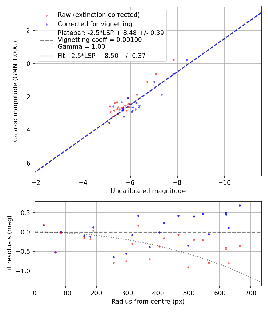 Photometry report