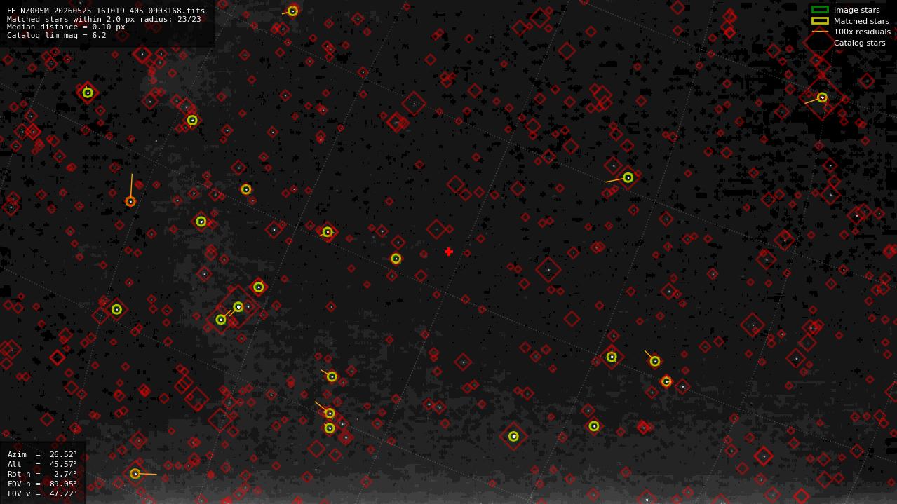 Astrometry report