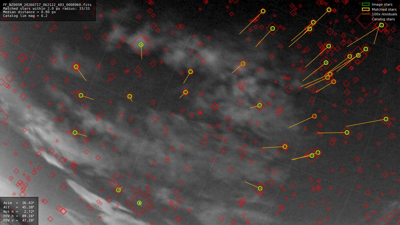 Astrometry report