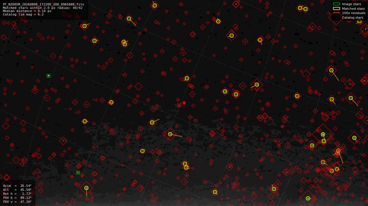 Astrometry report