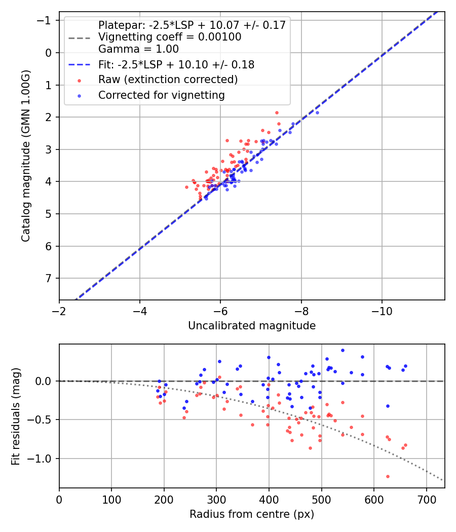 Photometry report