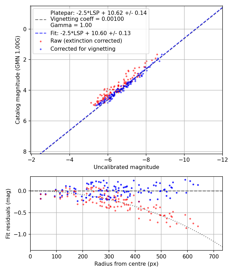 Photometry report
