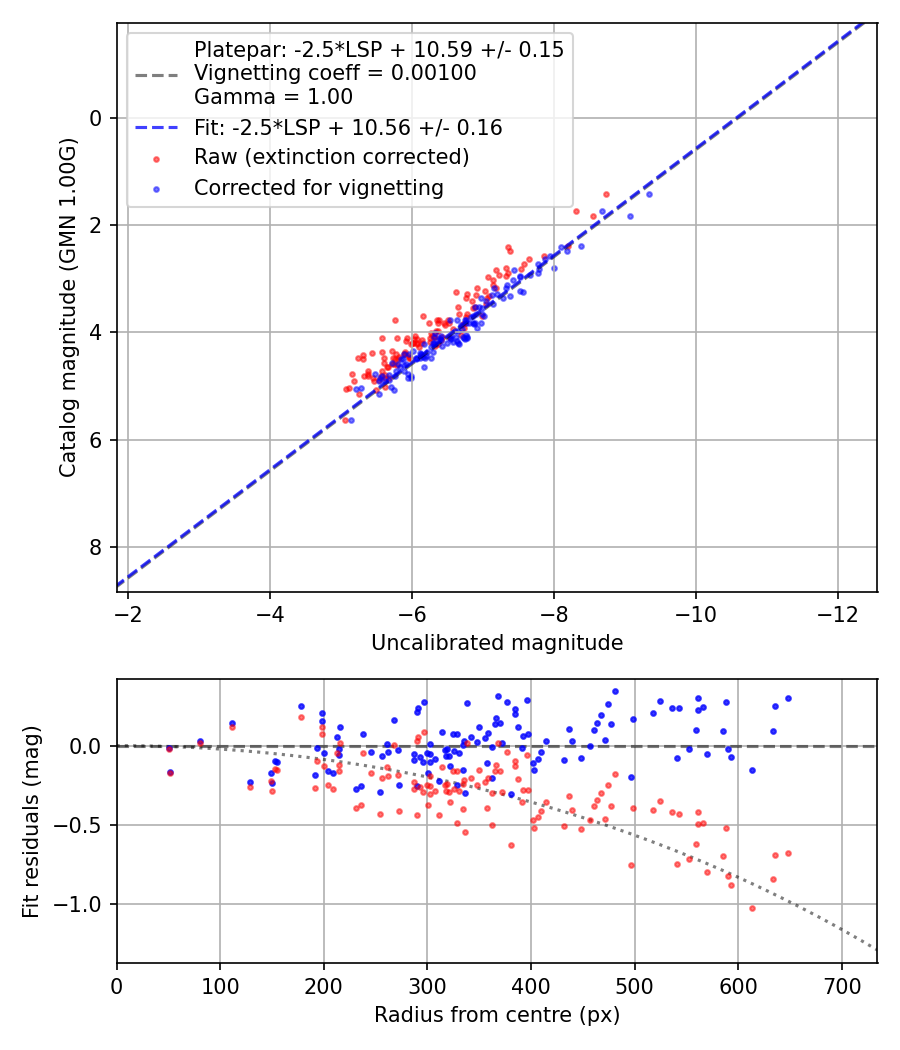 Photometry report