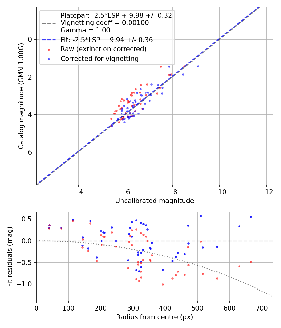 Photometry report