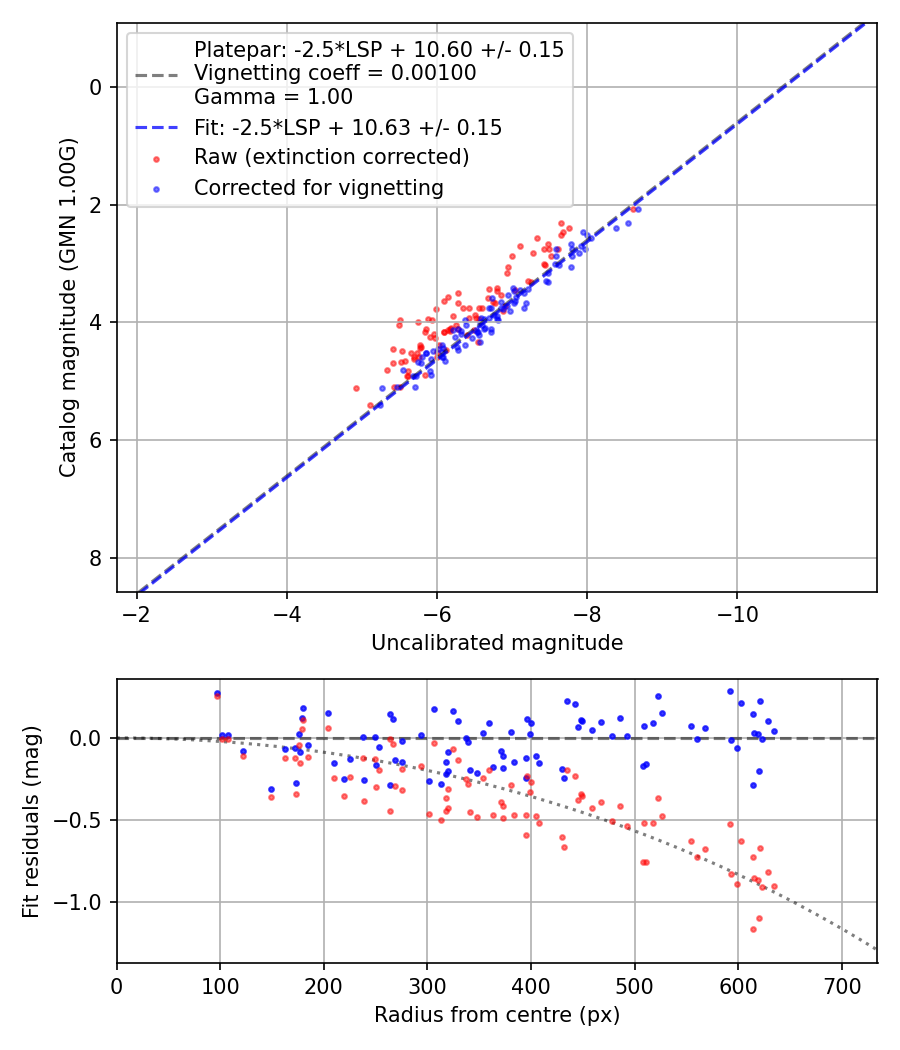 Photometry report