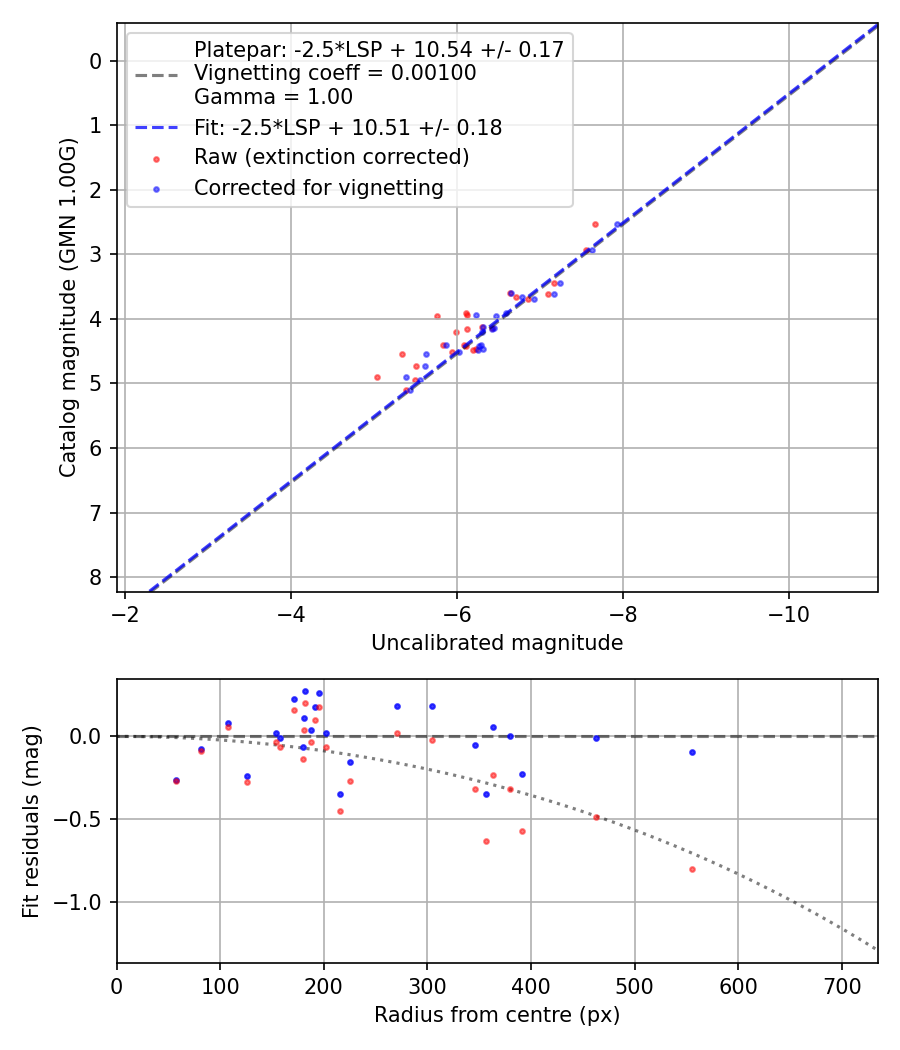 Photometry report