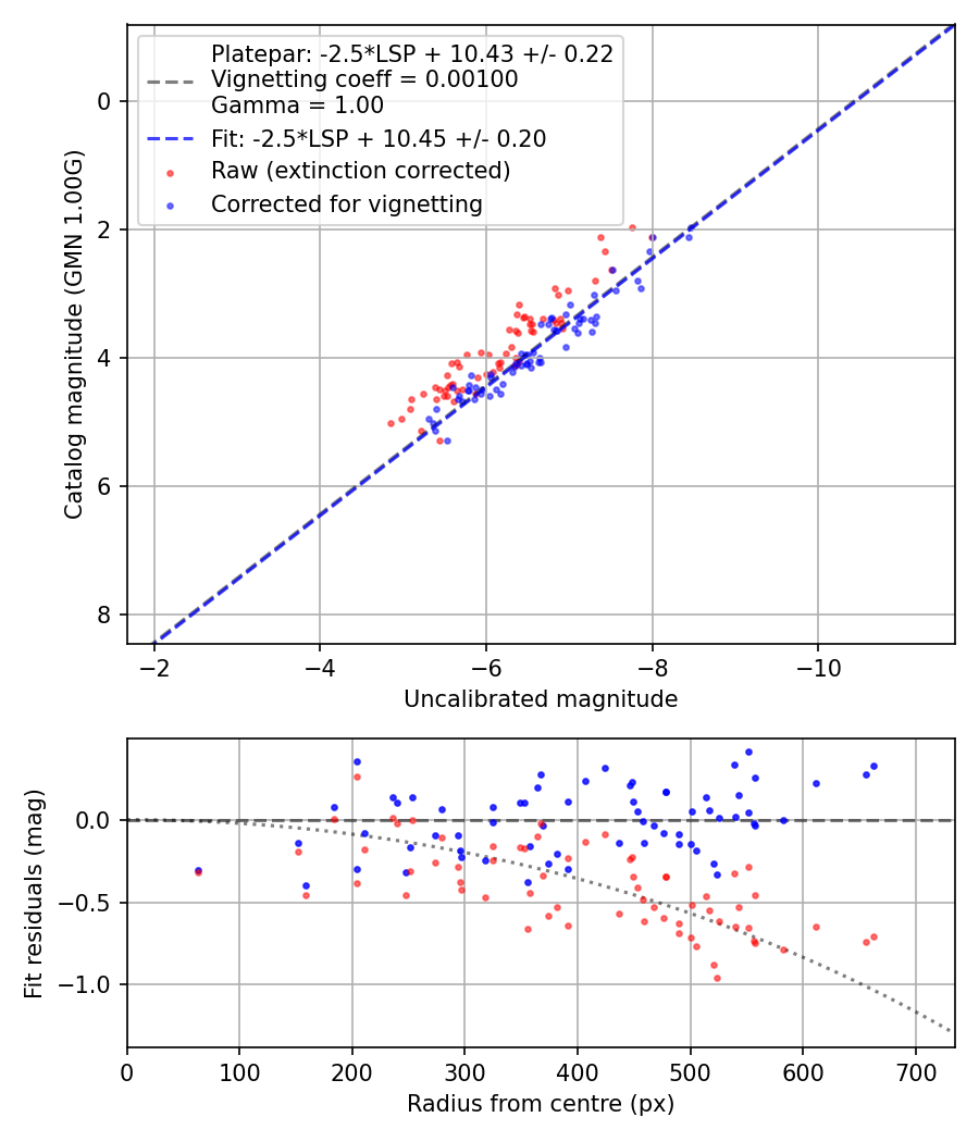 Photometry report
