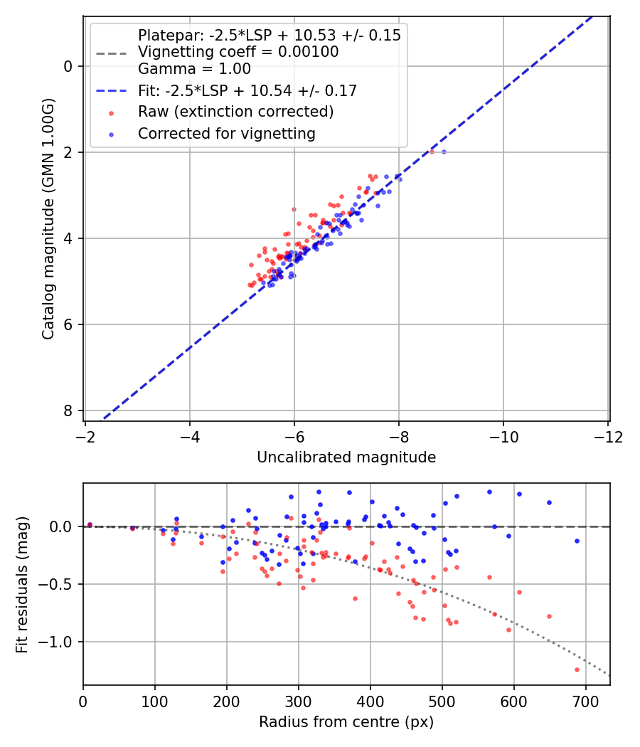 Photometry report