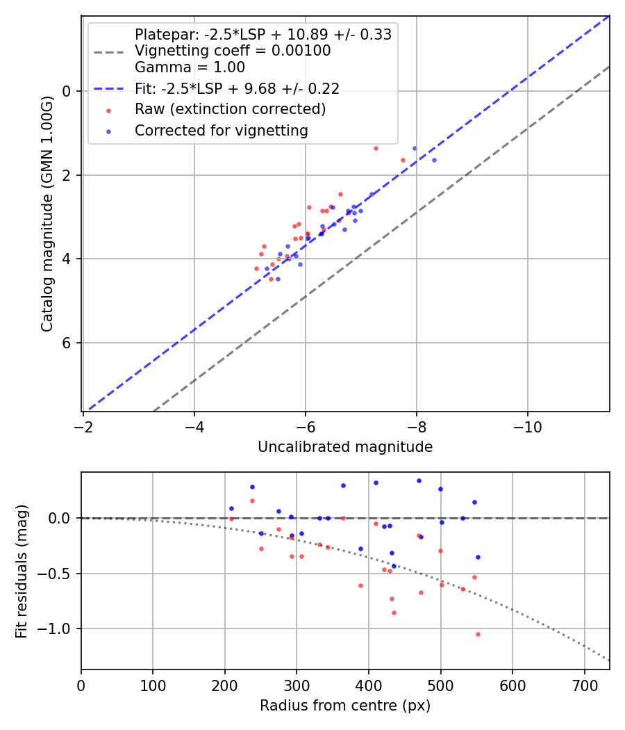Photometry report
