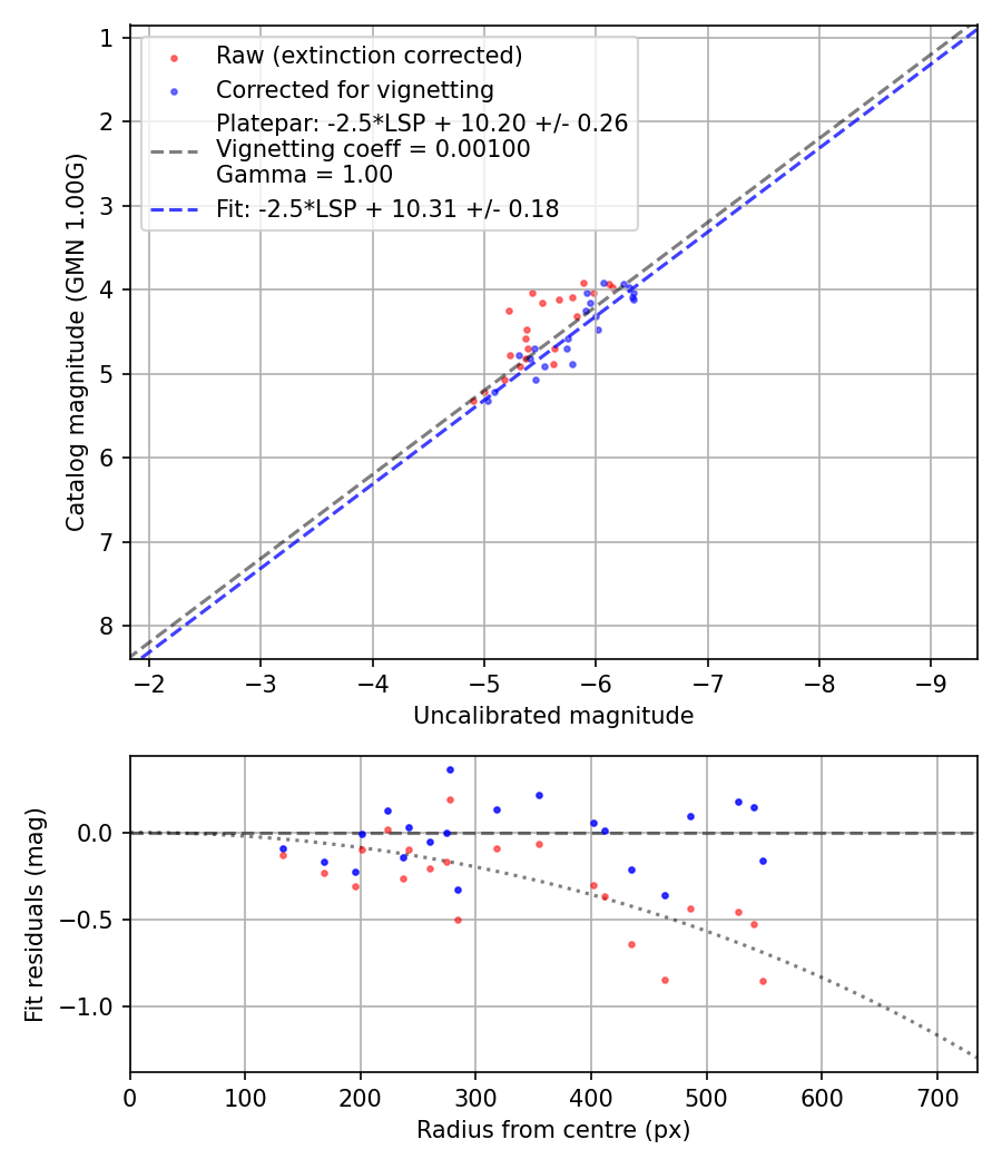 Photometry report