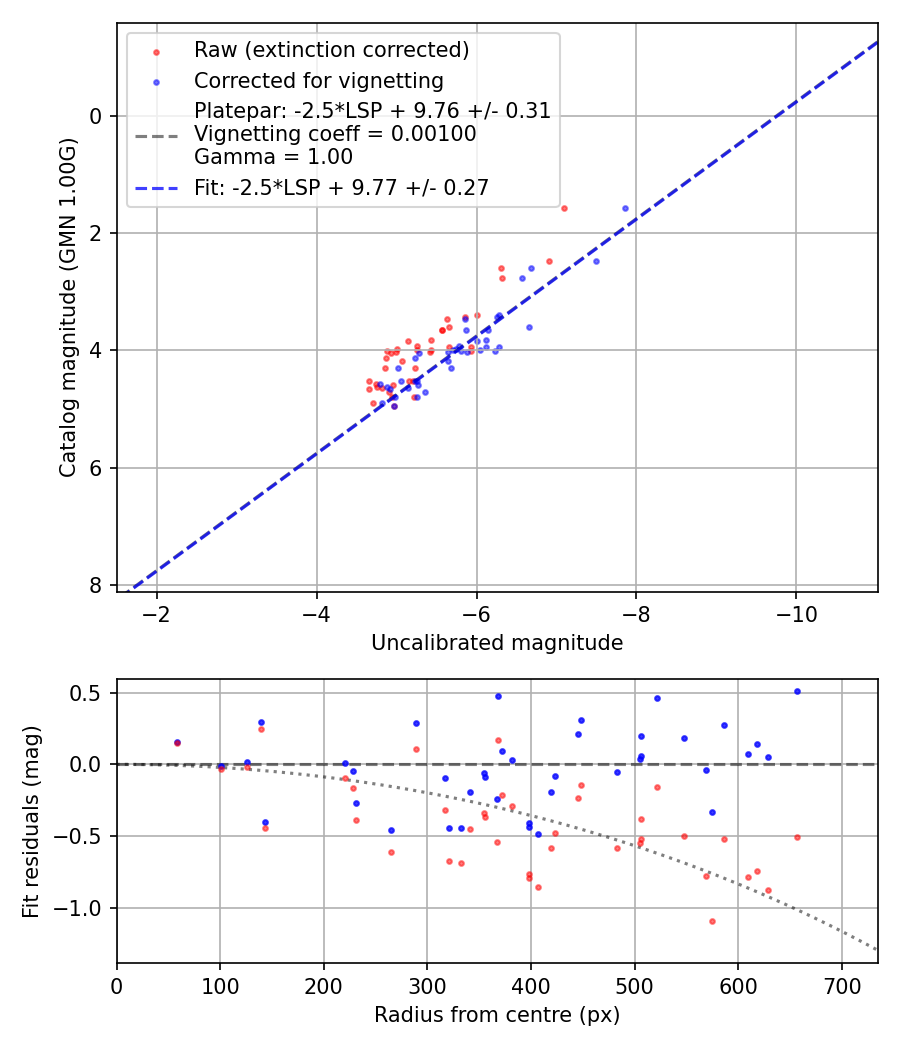 Photometry report