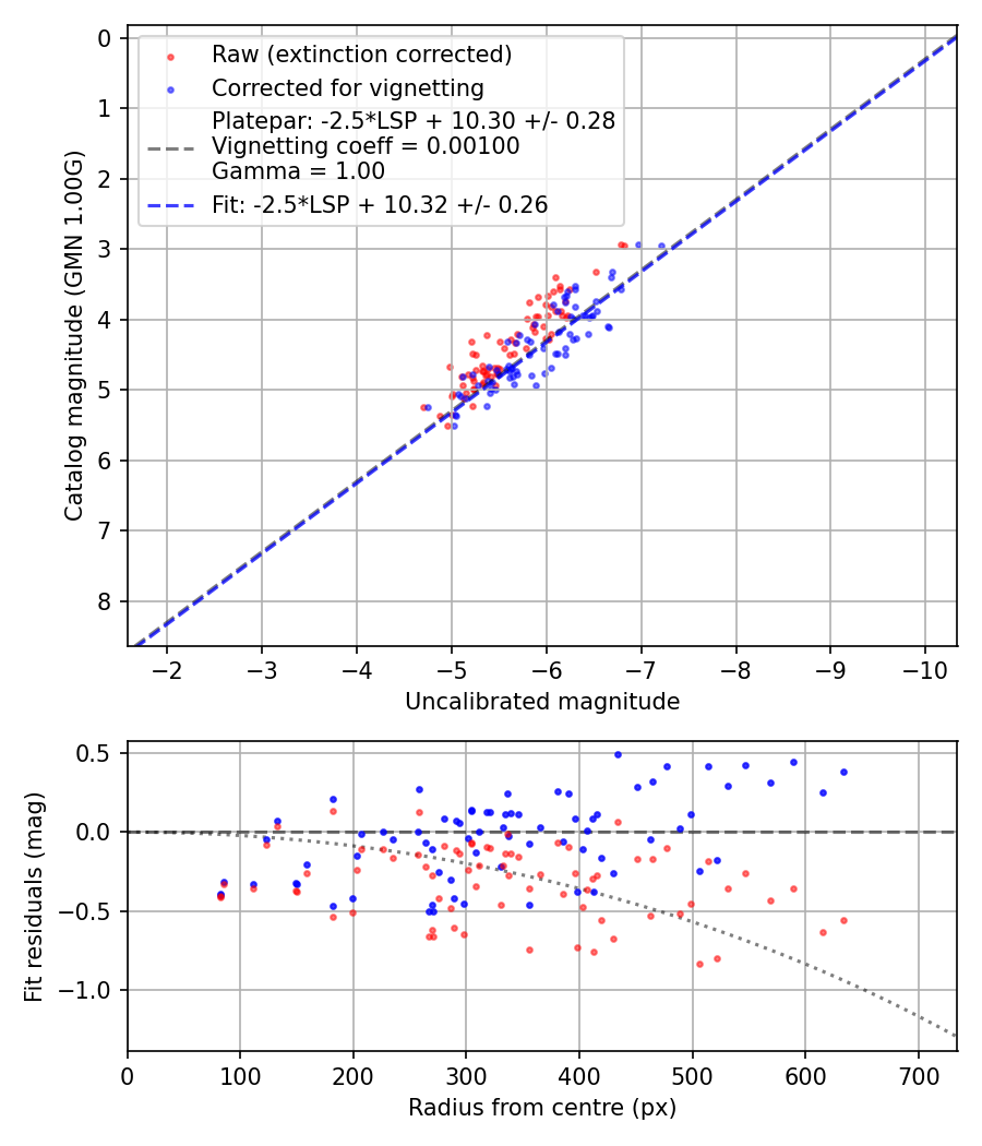 Photometry report