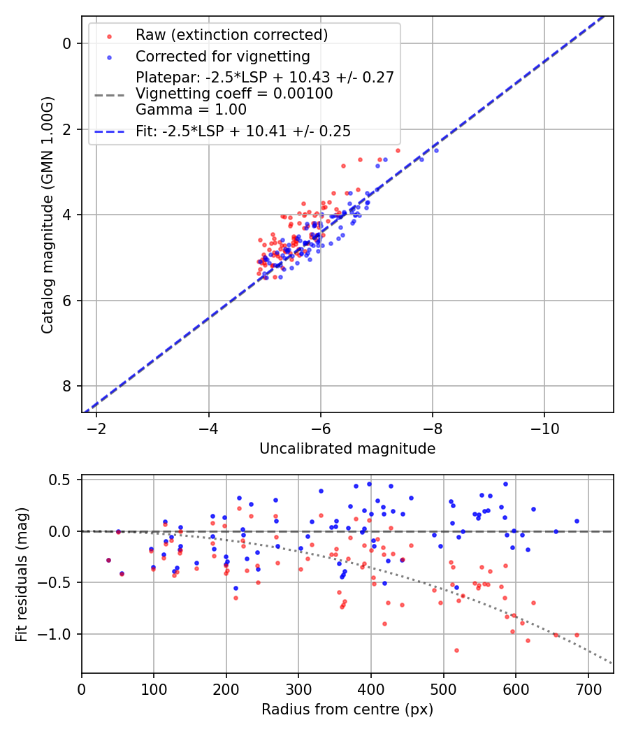 Photometry report