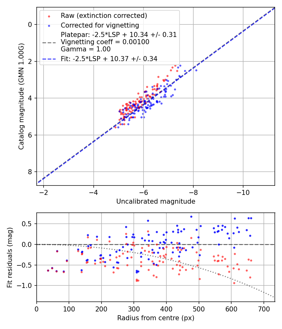 Photometry report