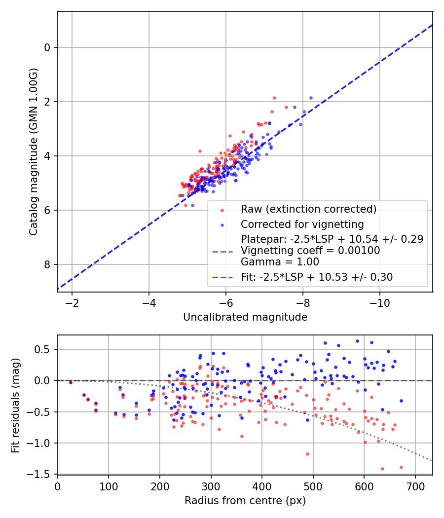 Photometry report