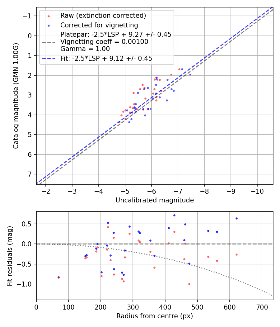 Photometry report
