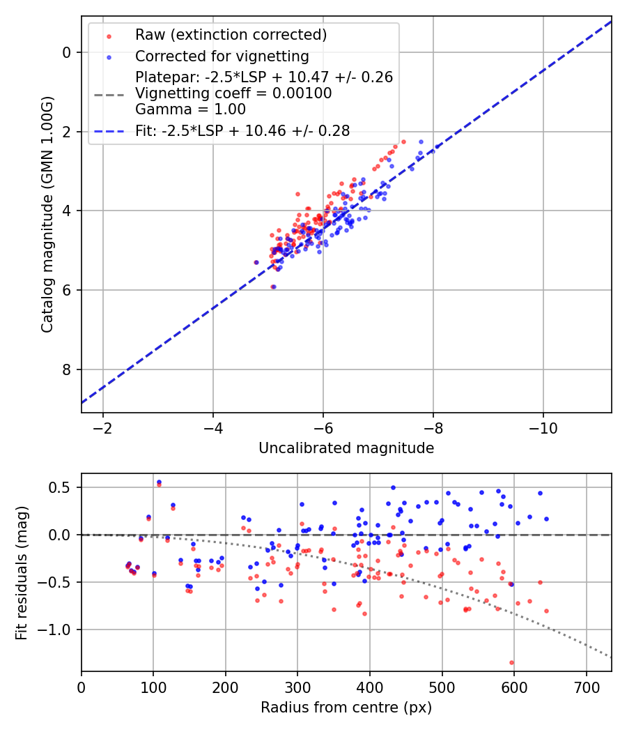 Photometry report