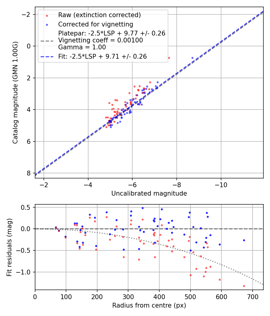 Photometry report