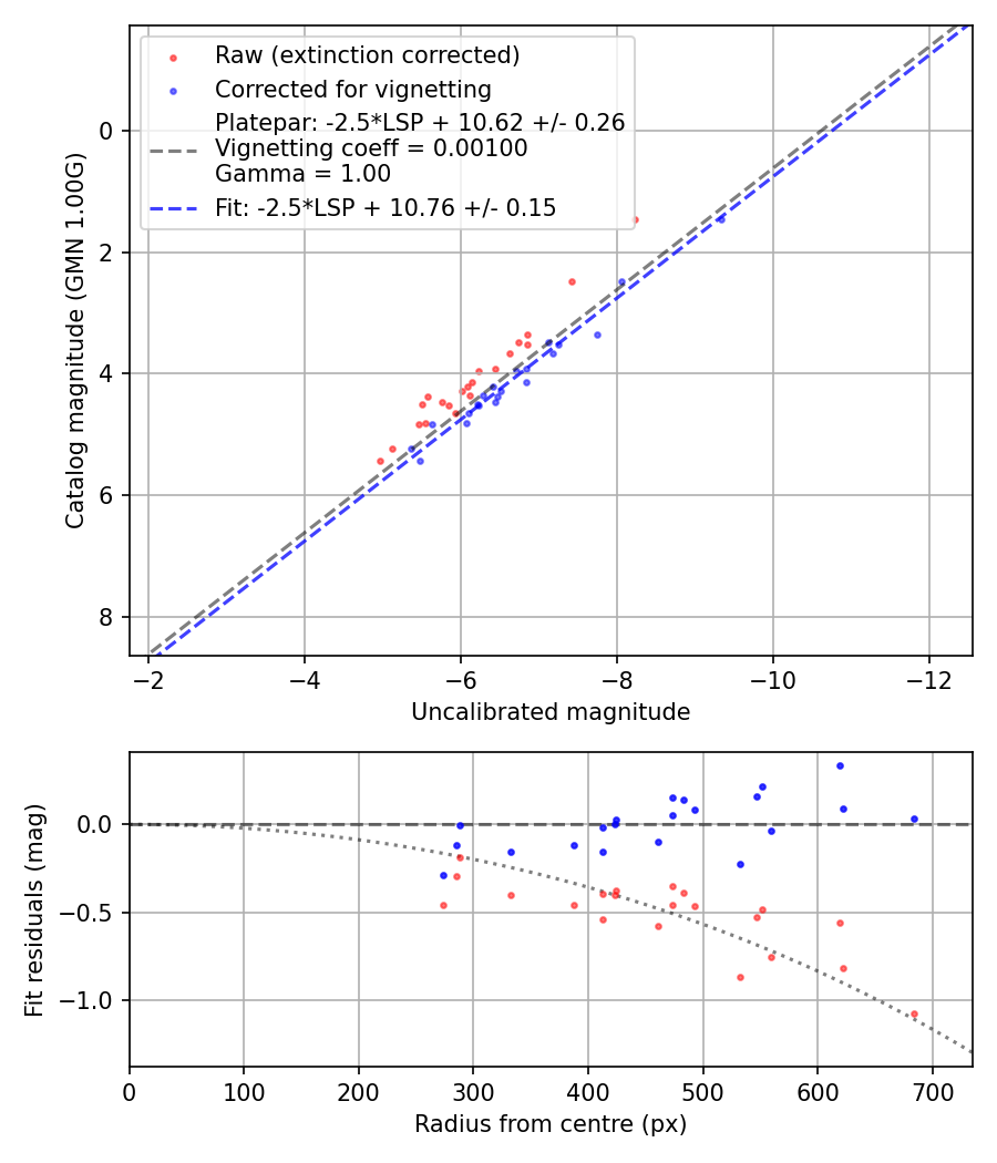 Photometry report