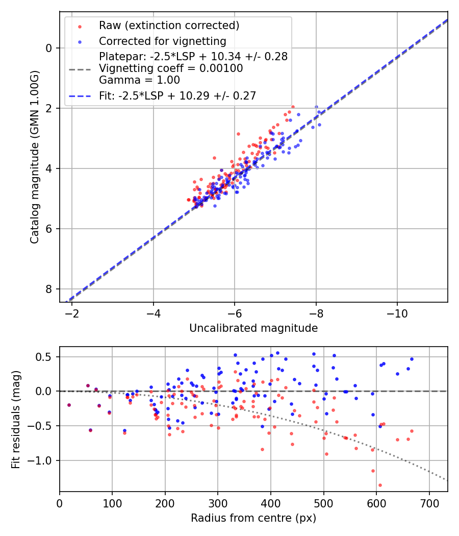 Photometry report